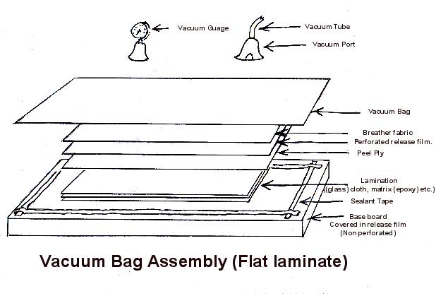 Vacuum Bag Setup - Flat Laminate